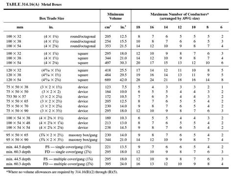 electrical box volumes|electrical box wire fill chart.